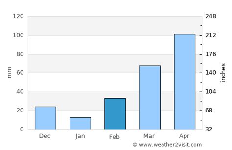 Accra Weather in February 2025 | Ghana Averages | Weather-2-Visit