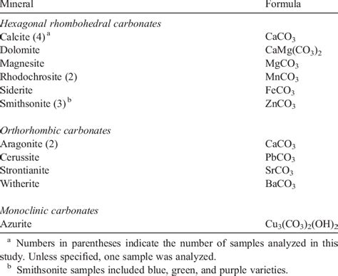 Formulas of carbonate minerals used in this study | Download Table