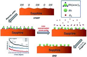 Atomic layer deposition of rhodium and palladium thin film using low-concentration ozone - RSC ...