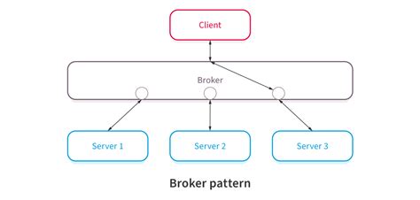 10 Most Common Software Architectural Patterns – NIX United