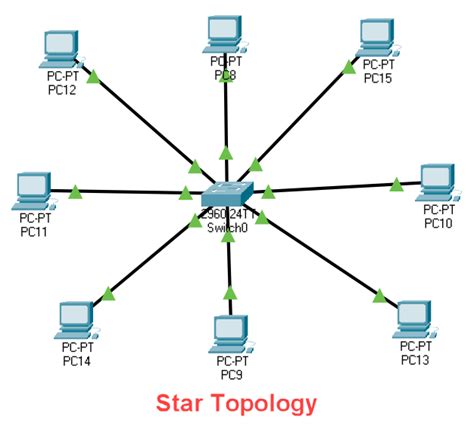 Types of Network Topology with Network Topology Diagram