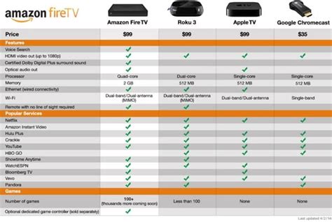 Comparison Chart Amazon Fire TV vs Apple TV vs Roku vs Chromecast ...