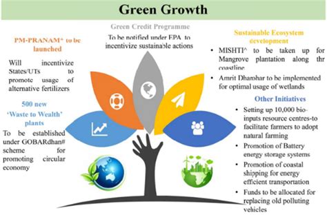 Green Growth: One of the Key Priorities Leading India in its ‘Amrit Kaal’