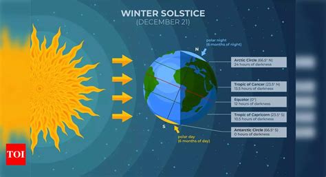 Winter Solstice on December 21, 2023: The shortest day of the yr - Instances of India - Indnepnews