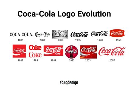 Logo Evolution of 10 Famous Brands