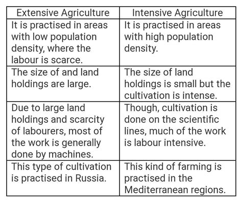 What Is Intensive Subsistence Farming Class 10 - Printable Templates Free