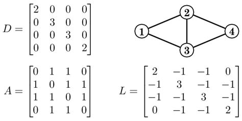 An example of the Laplacian matrix of a simple network (n = 4). | Download Scientific Diagram