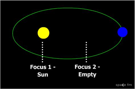 Kepler's 3rd Law | Motion | Space FM