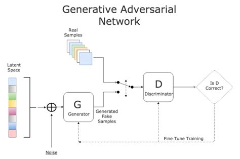 Create Any Image with C# And A Generative Adversarial Network | by Mark Farragher | The Machine ...