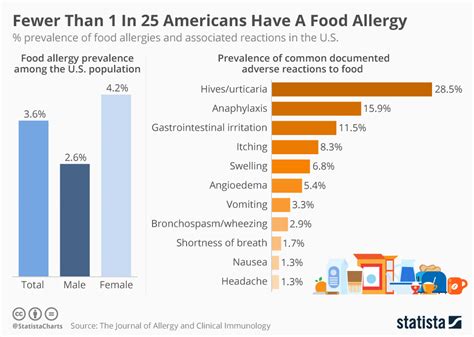 Chart: Fewer Than 1 In 25 Americans Have A Food Allergy | Statista