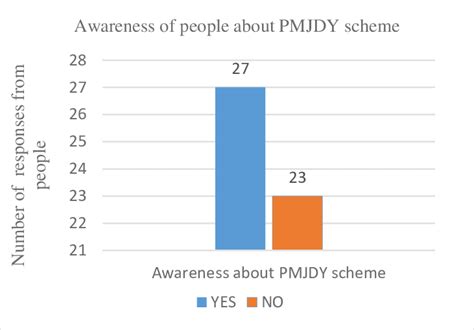 Awareness of people about PMJDY scheme | Download Scientific Diagram