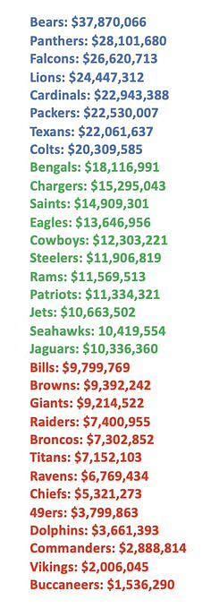 What does cap space mean in the NFL? All you need to know about teams' spending power