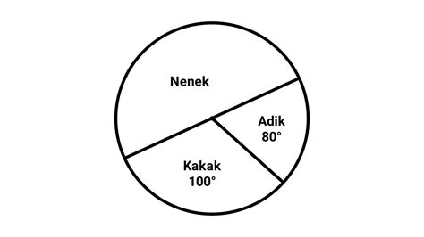 Rumus Diagram Lingkaran Dalam Bentuk Derajat - Cilacap Klik