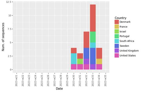 Epidemiological update: COVID-19 transmission in the EU/EEA, SARS-CoV-2 variants, and public ...