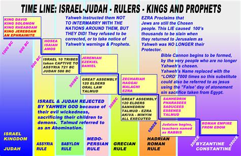 Timeline of Kings and Exile of Ancient Israel | Timeline, Ancient israel, Sermon