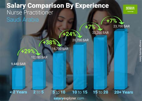 Nurse Practitioner Average Salary in Saudi Arabia 2022 - The Complete Guide