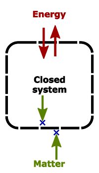 Open, Closed and Isolated Systems with Examples