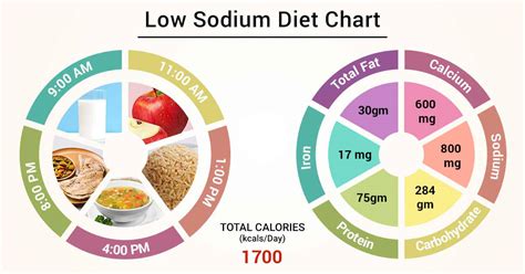 Sodium Restricted Diet Food List - Best Culinary and Food
