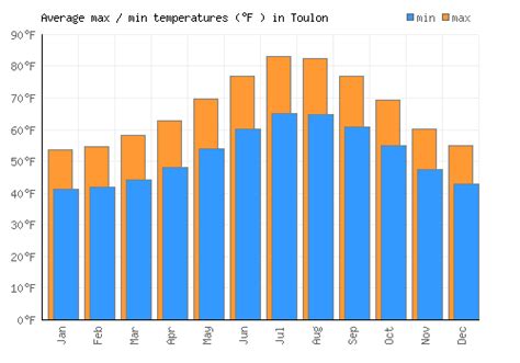 Toulon Weather averages & monthly Temperatures | France | Weather-2-Visit