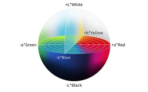 What is CIE Lab color model & color analyzer?