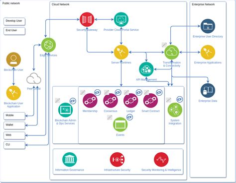 Blockchain Diagram | IBM Cloud Architecture Diagram Template