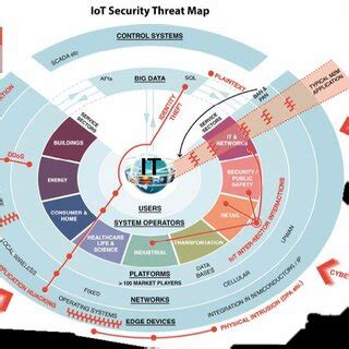 IoT Security Threat Map. Source: Beecham Research (2015) The parliament... | Download Scientific ...