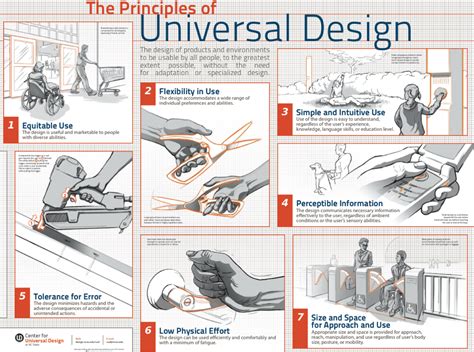 Historical Foundations | Interactive design, Universal design ...