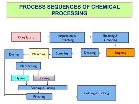 All steps of preparation of fabric for dyeing.