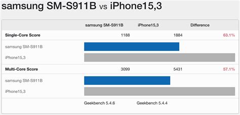 Galaxy S23 benchmarks reveal exclusive Snapdragon 8 Gen 2 chip