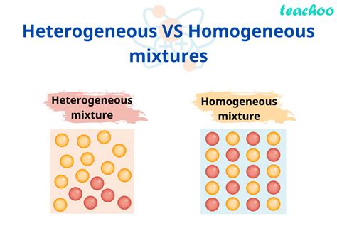 Homogeneous and Hetrogeneous Mixtures - Definition, Examples - Teachoo