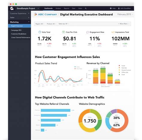 gooddata dashboard | Marketing dashboard, Data dashboard, Dashboards