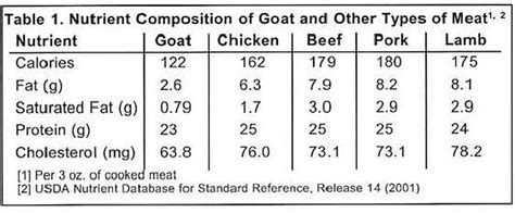 Goat Meat Cuts Chart