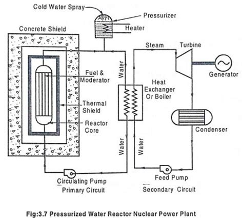 Pressurized Water Reactor (PWR) - Working Principle