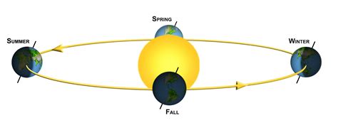 Earth Orbiting The Sun Seasons