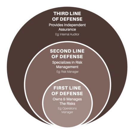 The 03 Lines of Defense – Achievia Consultancy