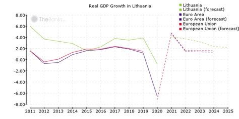 Lithuania (Economy and Banking Sector)