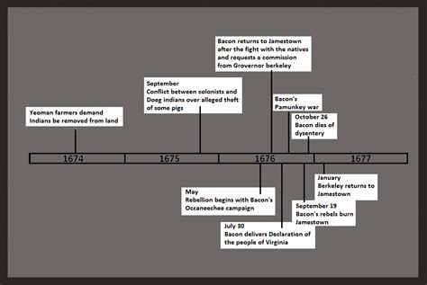 Timeline - Bacon's Rebellion