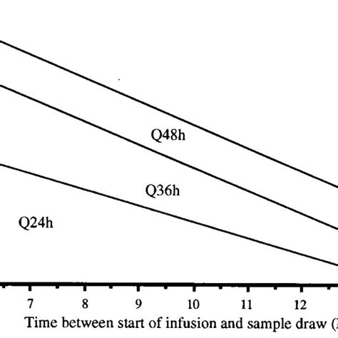 Simulated concentration-versus-time profile of once-daily 7-and 5-mg/kg... | Download Scientific ...