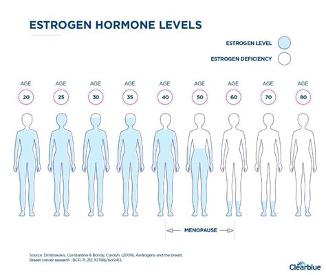 Menopause: Symptoms, Diagnosis, and Treatment| Clearblue