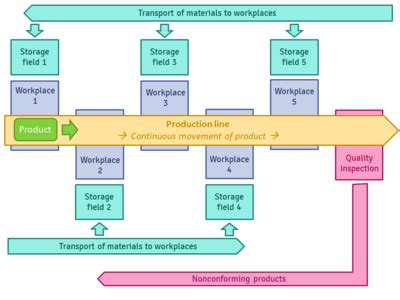 Production line - CEOpedia | Management online
