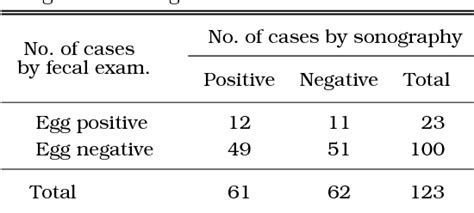 Table 1 from Control of clonorchiasis by repeated praziquantel treatment and low diagnostic ...