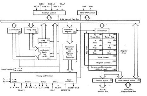 Architecture Products Image: Architecture Of Microprocessor