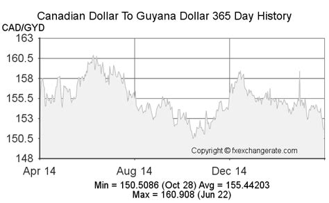 100(CAD) Canadian Dollar(CAD) To Guyana Dollar(GYD) Currency Rates Today - FX Exchange Rate