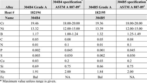 Alloy composition and ASTM specifications (wt%). | Download Table