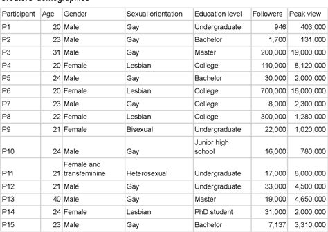 Table 1 from Where is a safe online home? Challenges Faced by Chinese Queer Communities in ...