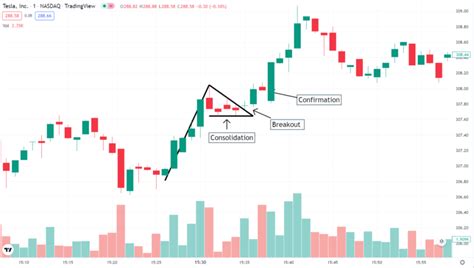 Bull Flag Pattern Explained: How to Identify and Trade this Bullish Signal