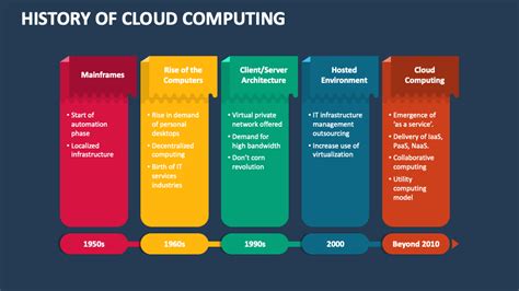 History of Cloud Computing PowerPoint and Google Slides Template - PPT ...