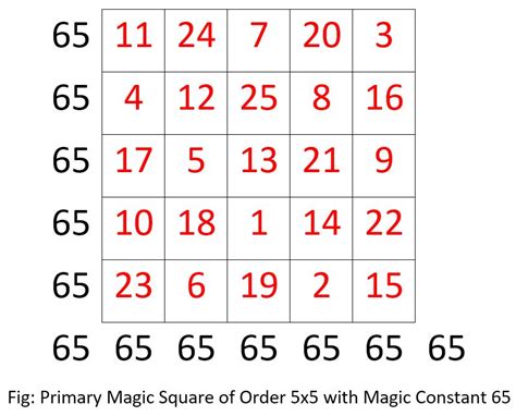 Magic Square - Order 5x5