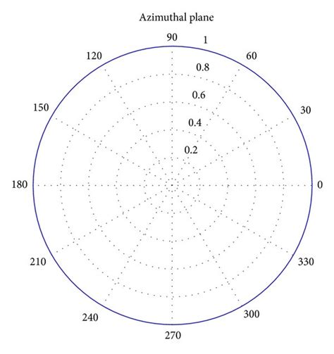 Radiation pattern of dipole antenna. | Download Scientific Diagram