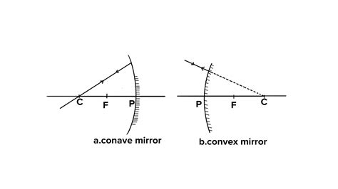 State the rules for drawing ray diagrams for spherical mirrors? Support ...